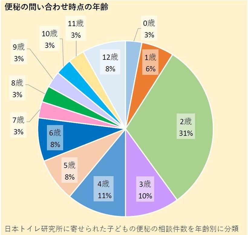 便秘の問い合わせ時点での年齢