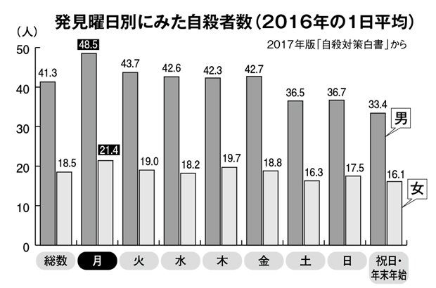 発見曜日別にみた自殺者数（２０１６年の１日平均）（週刊朝日　２０１７年７月７日号より）