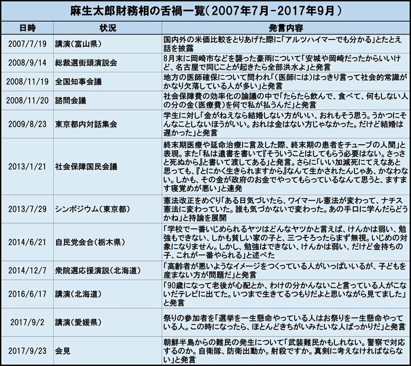 麻生太郎財務相の舌禍一覧（2007年7月-2017年9月）