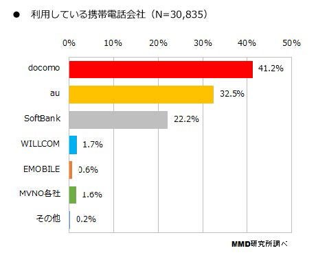 利用している携帯電話会社（MMDLabo株式会社調べ）