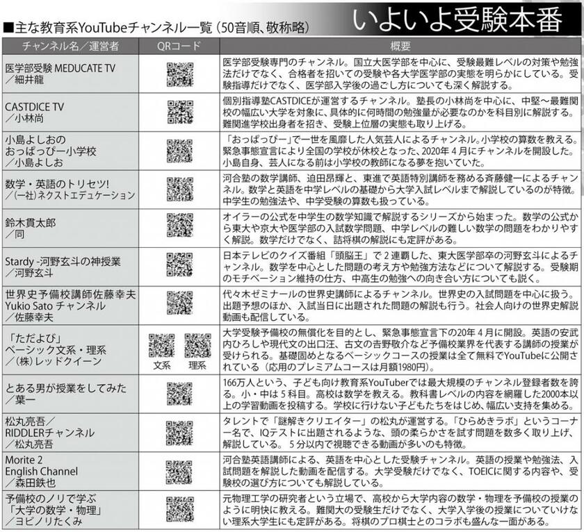 （週刊朝日２０２２年１月２１日号より）