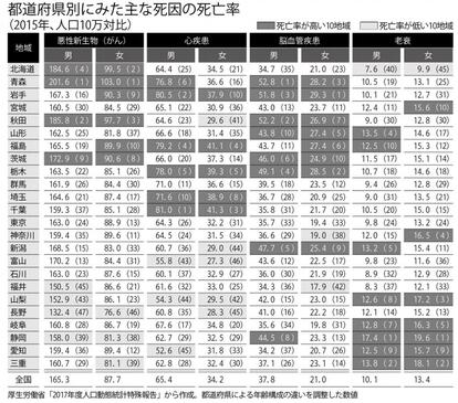 都道府県別にみた主な死因の死亡率 1/2(2015年、人口10万対比/週刊朝日2018年9月7日号より)