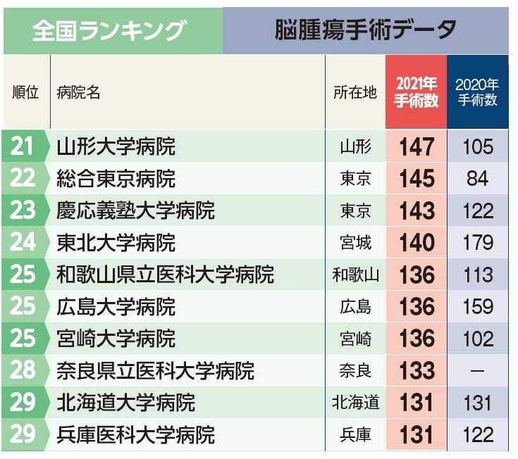 週刊朝日ムック『手術数でわかるいい病院2023』より
