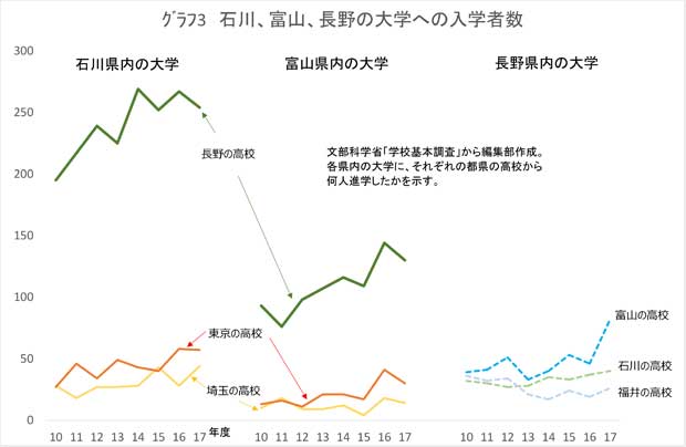 【グラフ３】石川、富山、長野の大学への入学者数