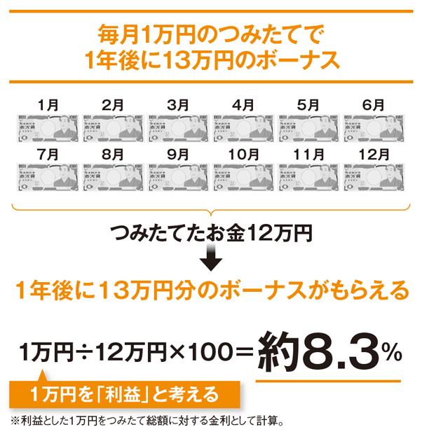 デパートつみたてで増える仕組みを図にすると、こうなる