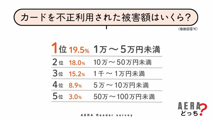 写真・図版（3枚目）| クレジットカードの不正利用、約半数が「経験」　カード停止で「電気を止められそうに」　身近な危険性に自衛策も【AERAアンケート結果発表】