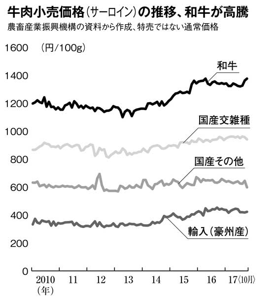 牛肉小売価格（サーロイン）の推移、和牛が高騰（週刊朝日　２０１７年１２月８日号より）