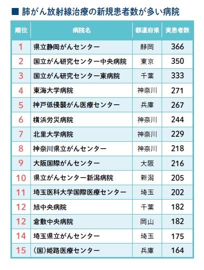 2020年の肺がんに対する放射線治療の新規患者数が多い病院。週刊朝日ムック『手術数でわかるいい病院2022』より