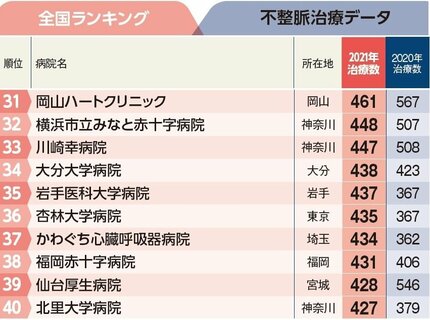 3ページ目)脳梗塞を招く心房細動・不整脈の治療数が多い病院全国トップ40 2位小倉記念、1位群馬県立心臓血管センター | AERA dot.  (アエラドット)