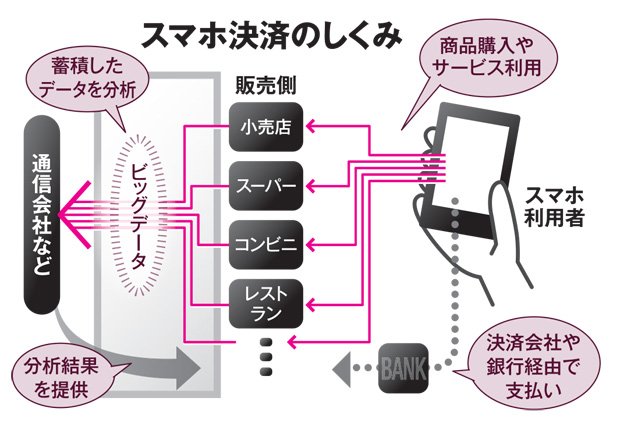 スマホ決済のしくみ（ＡＥＲＡ　２０１８年６月４日号より）