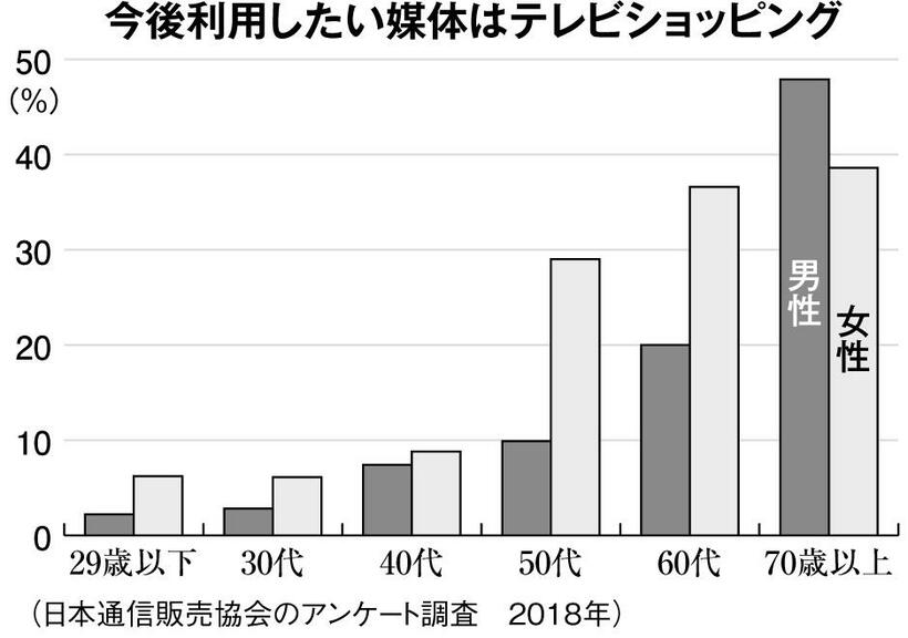 今後利用したい媒体はテレビショッピング 　（週刊朝日２０１９年９月２０日号より）