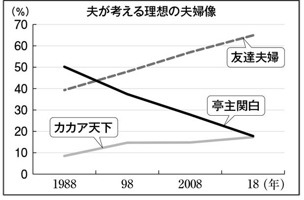 夫が考える理想の夫婦像（博報堂生活総合研究所「家族３０年変化」の調査結果から作成／週刊朝日２０１８年９月１４日号より）