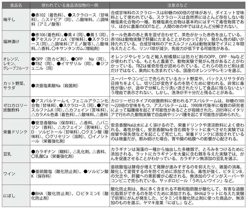 渡辺雄二氏の『「食べてはいけない」「食べてもいい」添加物』（大和書房）、『最新版　食品添加物ハンドブック』（ビジネス社）などをもとに編集部で作成（週刊朝日２０２２年３月１８日号より）