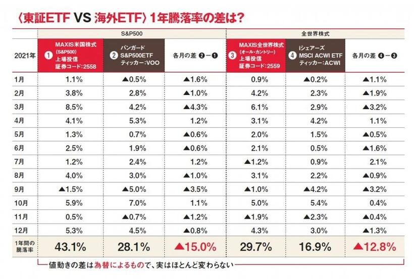 ※単純に値動きの差を検証するため、分配金再投資後のリターンではなくシンプルな騰落率で比較。MAXISのデータは三菱UFJ国際投信、海外ETFのデータは編集部調べ。米国上場の「バンガードS＆P500ETF」「iシェアーズ MSCI ACWI ETF」は日本の営業日に合わせて月末値を取得。▲はマイナス。データ提供：三菱UFJ国際投信