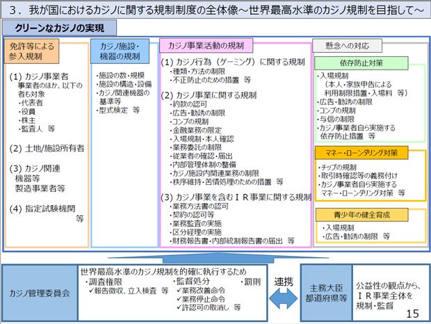 「特定複合観光施設区域整備推進会議」（カジノ推進会議）で政府が提出した資料。「どれだけ複雑な規制になるか一目瞭然だ」と古賀茂明さんは指摘する