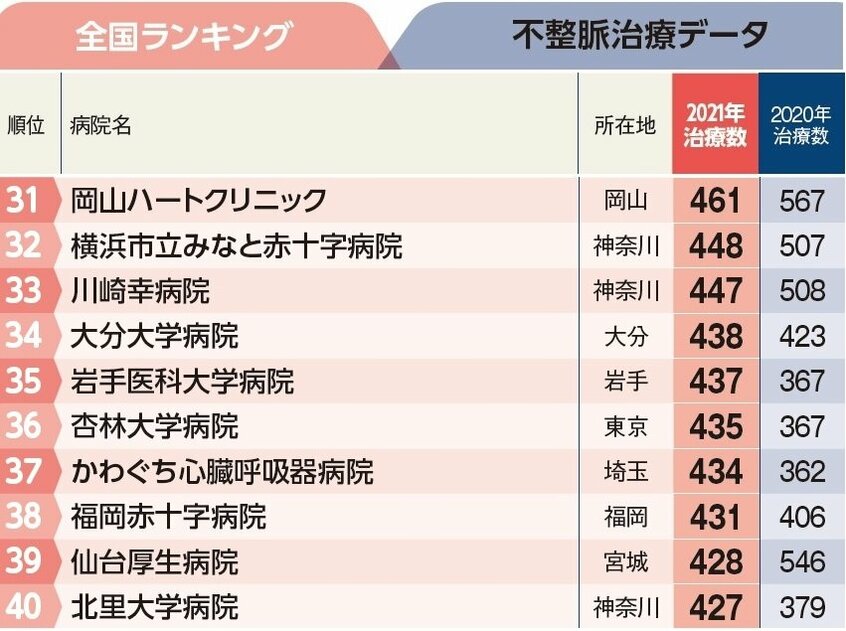 週刊朝日ムック『手術数でわかるいい病院2023』より
