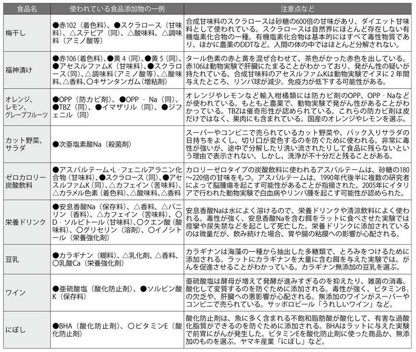 渡辺雄二氏の『「食べてはいけない」「食べてもいい」添加物』(大和書房)、『最新版 食品添加物ハンドブック』(ビジネス社)などをもとに編集部で作成(週刊朝日2022年3月18日号より)