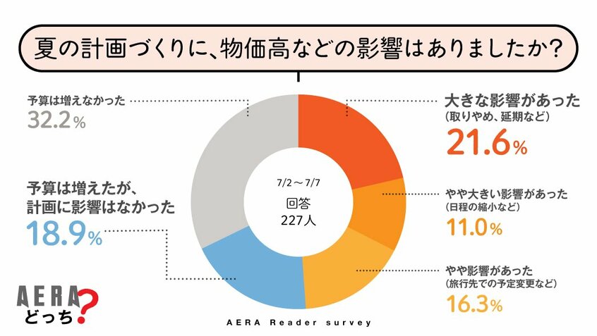 写真・図版(2枚目)| 訪日客の混雑ぶりに「行けない」「行かない」 円安や物価高が夏の旅行計画に「影響あり」が半数【AERAアンケート結果発表】
