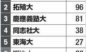 「朝まで生テレビ！」出演の教員が多い大学ランキング　東大の次に意外なあの大学