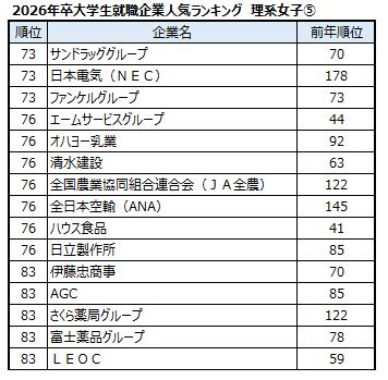 出典：マイナビ・日経 2026年卒大学生就職企業人気ランキング