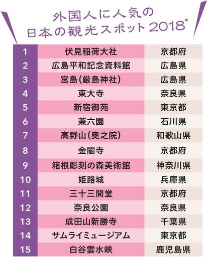 外国人に人気の日本の観光スポット2018