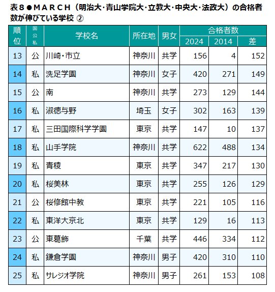 ※表中の「国」は国立、「私」は私立、「公」は公立。2024年のデータ。合格者数は現役と浪人を合わせた人数。同じ合格率での順位の違いは、四捨五入前の小数第2位以下の数字の違いによる。データ協力／大学通信
