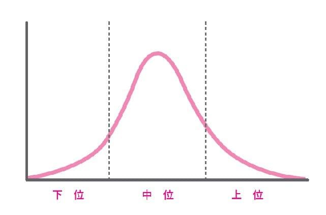 「パレートの法則」あるいは「働きアリの法則」のグラフ