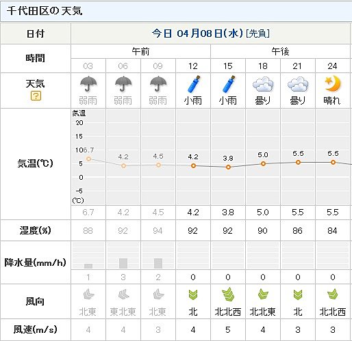 東京の時系列予報（８日）