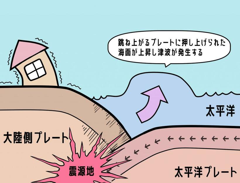 ひずみを修正する動きが地震を