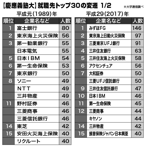 【慶應義塾大】就職先トップ30の変遷　1/2