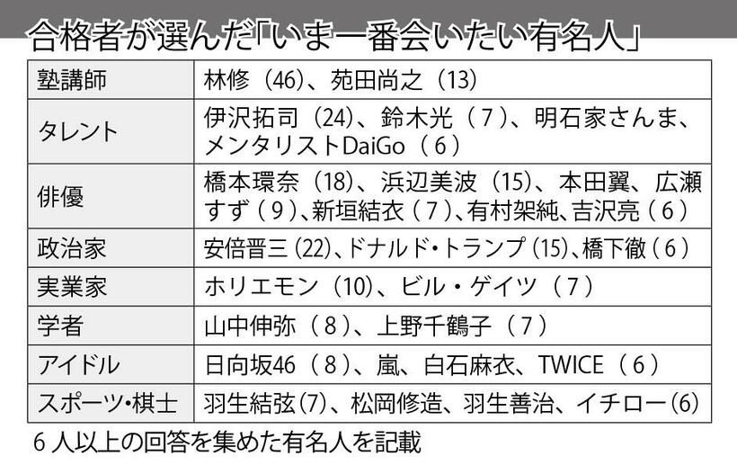 合格者が選んだ「いま一番会いたい有名人」　（週刊朝日２０２０年４月１０日号より）