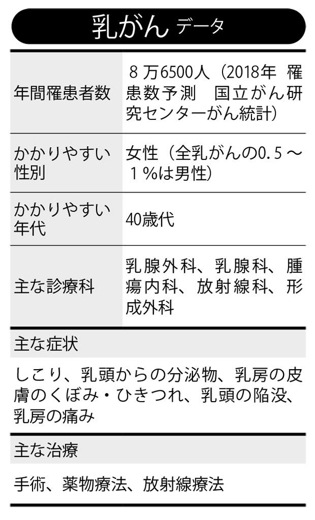 乳がん データ　（週刊朝日　２０１８年１２月２１日号より）