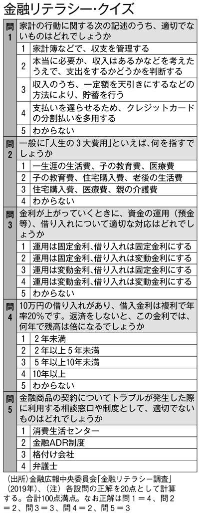 金融リテラシー・クイズ　（週刊朝日２０１９年８月３０日号より）