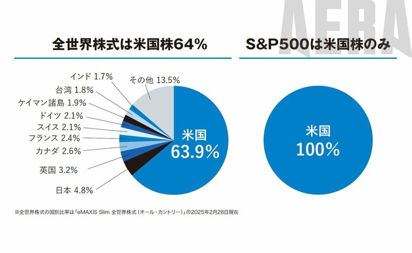 写真・図版（2枚目）| 【リターン20年検証】新NISA「本当にS&P500の1本だけでいいの？」もう1種類投資信託買うなら？