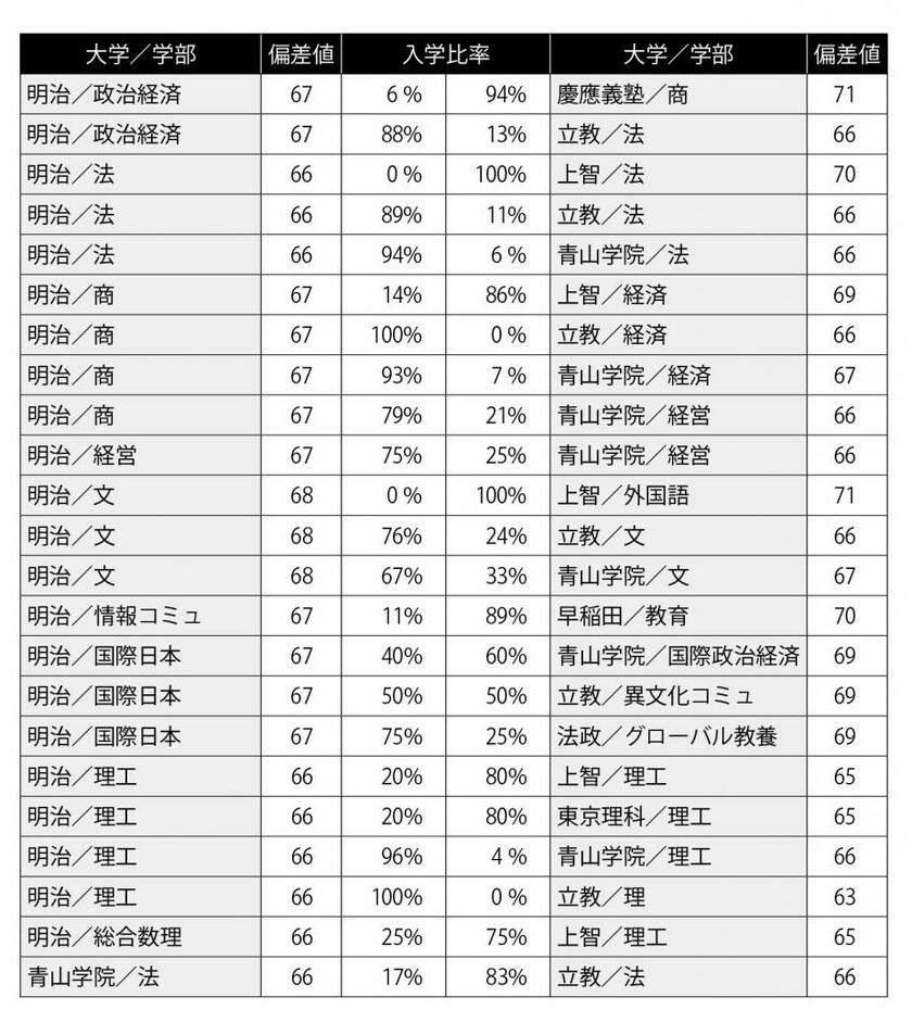 私大序列で明治の“下剋上” 上智・立教・青学・理科大と逆転も | AERA 