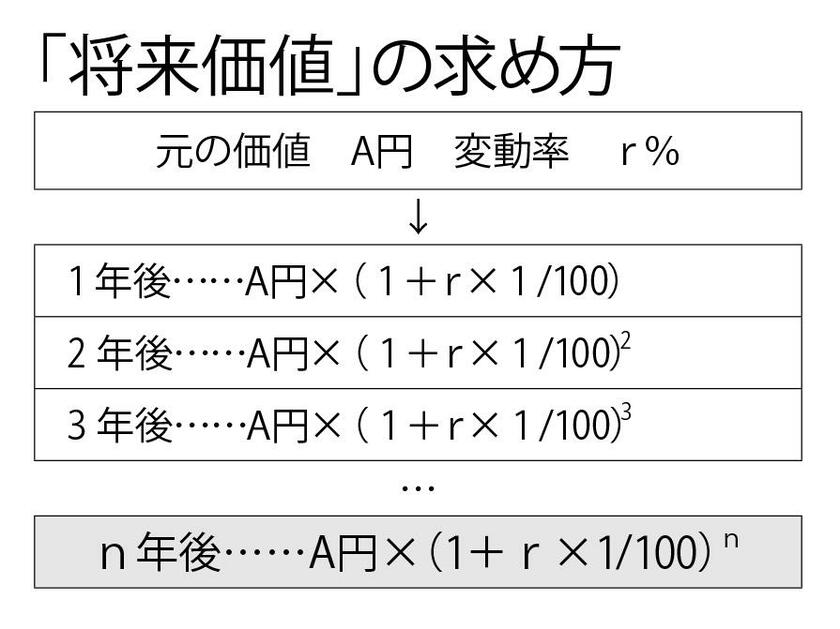 「将来価値」の求め方（週刊朝日 　2022年6月24日号より）