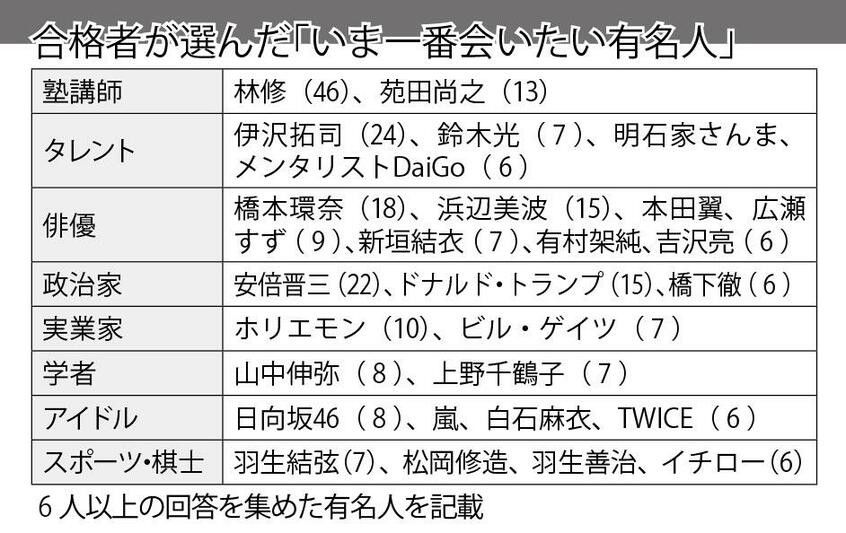合格者が選んだ「いま一番会いたい有名人」 (週刊朝日2020年4月10日号より)