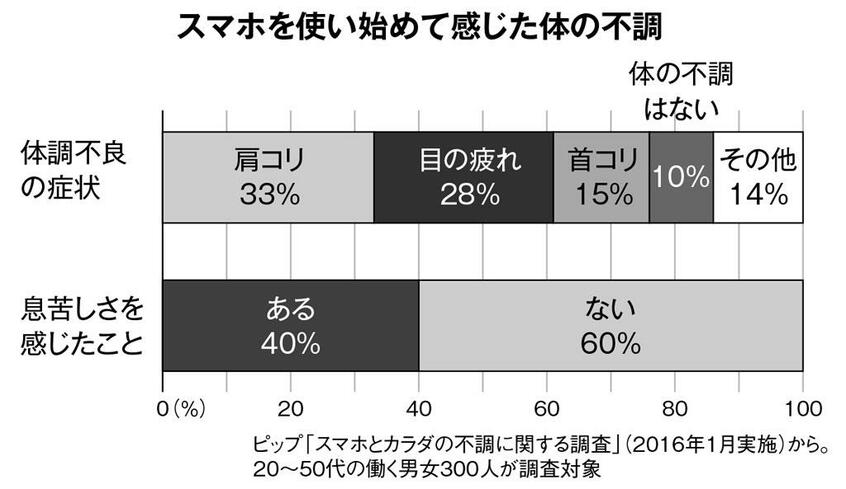 スマホを使い始めて感じた体の不調 (週刊朝日 2019年3月1日号より)