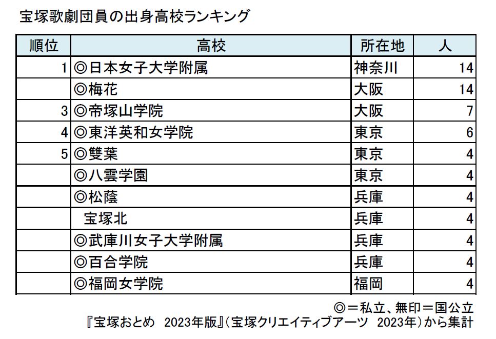 タカラジェンヌをもっとも多く生んだ高校1位は？ 宝塚歌劇団員の出身