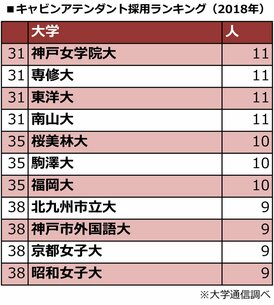 計73大学】キャビンアテンダント採用数ランキング一挙公開！ | AERA dot. (アエラドット)