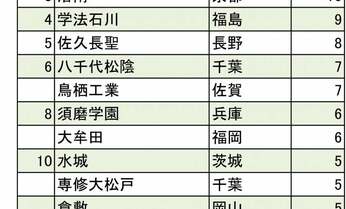 箱根駅伝2023・エントリー選手の出身高校ランキング 全国高校駅伝“優勝常連”の1位、2位校は?