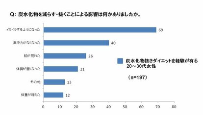 炭水化物を減らす・抜くことによる影響は何かありましたか(佐藤食品工業株式会社調べ)