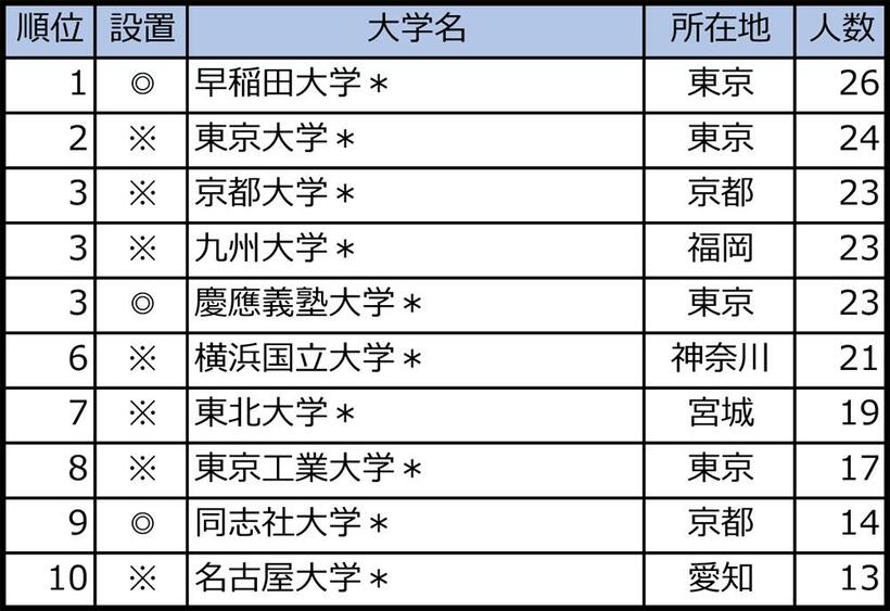 2018年の日産自動車就職者数（大学通信調べ。東京大は東京大学新聞、京都大は京都大学新聞から集計）表の続きはこちら