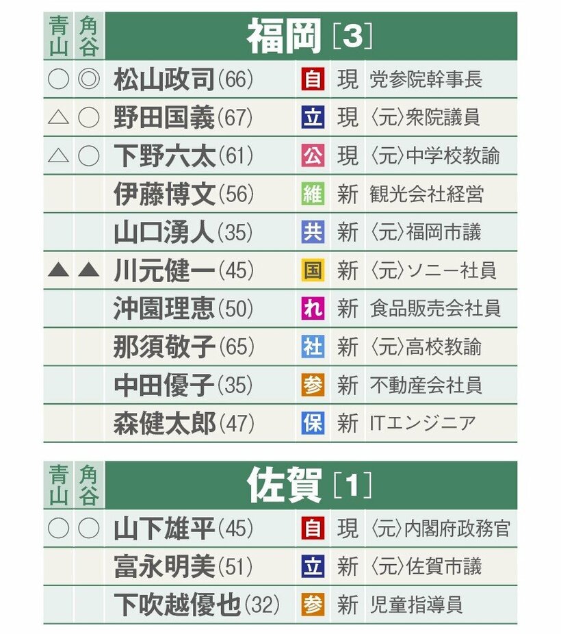 選挙区別当落予測