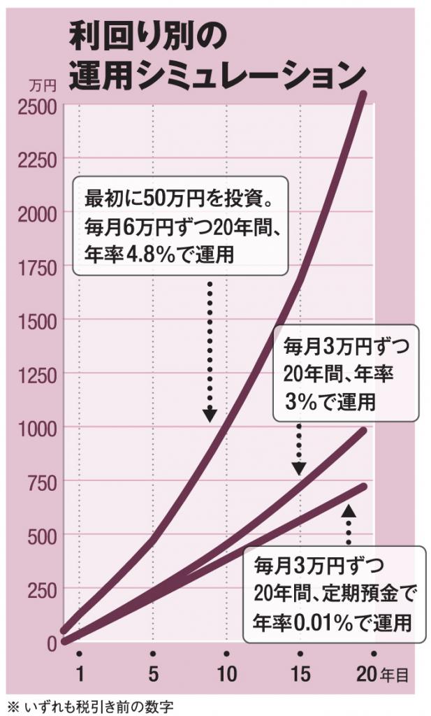 利回り別の運用シミュレーション（ＡＥＲＡ　２０１９年７月１５日号より）