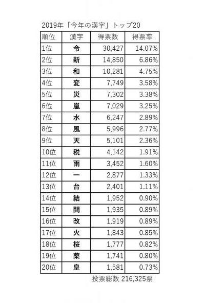 今年の漢字トップ２０の一覧表