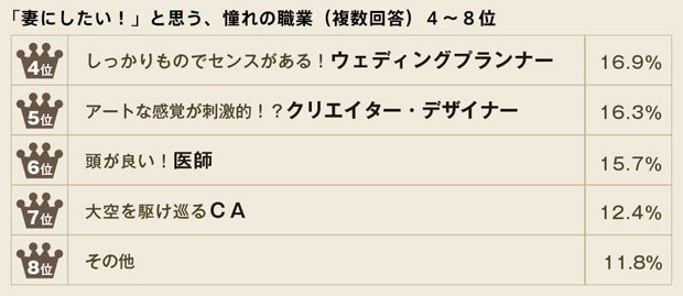「妻にしたい！　と思う、憧れの職業　４～８位」（アニヴェルセル株式会社調べ）