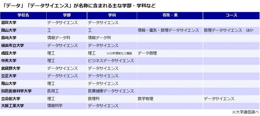 「データ」もしくは「データサイエンス」と名のつく主な学部・学科などのある大学（大学通信調べ）