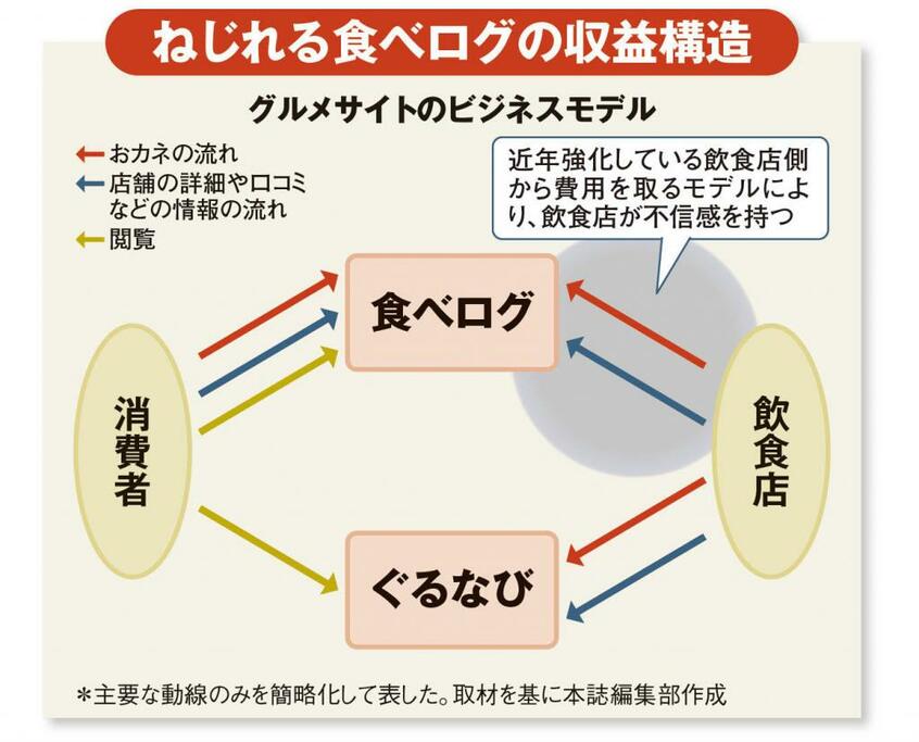 ねじれる食べログの収益構造