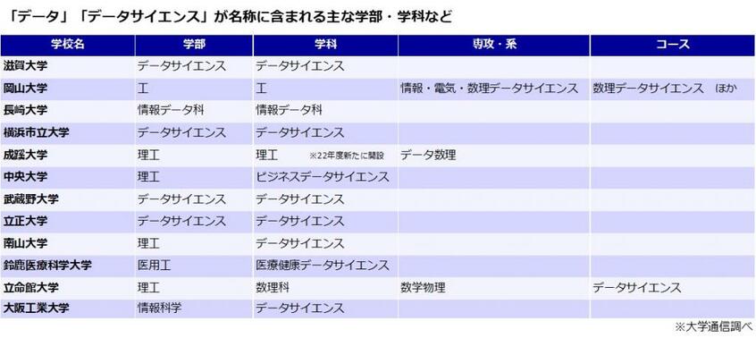 「データ」もしくは「データサイエンス」と名のつく主な学部・学科などのある大学(大学通信調べ)